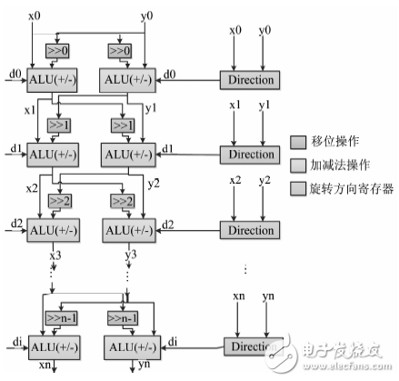 圖３　CORDIC算法設(shè)計框圖