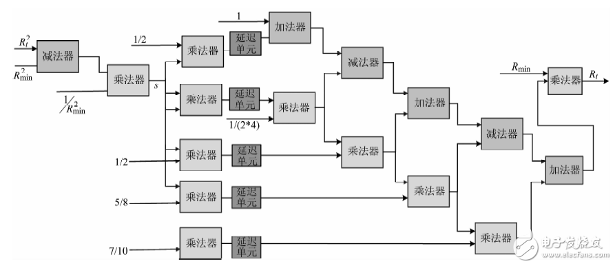 圖２　泰勒級數(shù)展開設(shè)計框圖