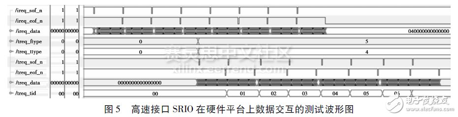 圖５　高速接口ＳＲＩＯ在硬件平臺上數據交互的測試波形圖