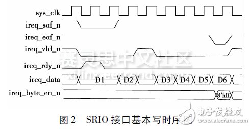 圖2SＲIO接口基本寫(xiě)時(shí)序圖