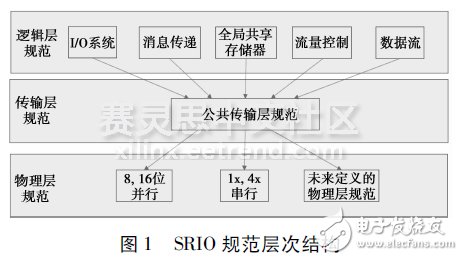 圖1SＲIO規(guī)范層次結(jié)構(gòu)