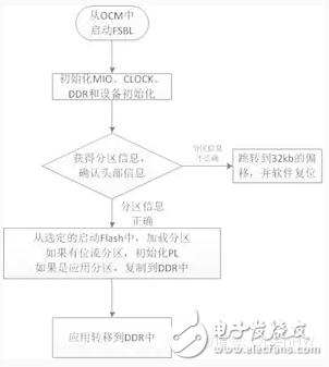 ZYNQ 7系列芯片的啟動與配置