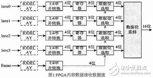 基于LVDS的超高速ADC數據接收設計