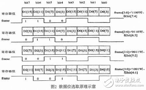 基于LVDS的超高速ADC數據接收設計