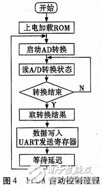 基于FPGA的振動信號采集系統設計及實現