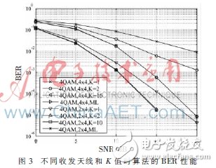 使用2×4 MIMO-OFDM系統(tǒng)模型下的K-Best算法設(shè)計(jì)的K-Best檢測器