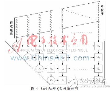 使用2×4 MIMO-OFDM系統(tǒng)模型下的K-Best算法設(shè)計(jì)的K-Best檢測器