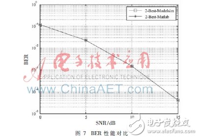 使用2×4 MIMO-OFDM系統(tǒng)模型下的K-Best算法設(shè)計的K-Best檢測器