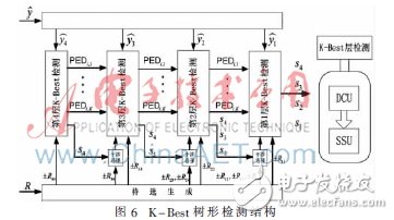 使用2×4 MIMO-OFDM系統(tǒng)模型下的K-Best算法設(shè)計的K-Best檢測器