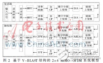 使用2×4 MIMO-OFDM系統(tǒng)模型下的K-Best算法設(shè)計(jì)的K-Best檢測器