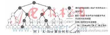 使用2×4 MIMO-OFDM系統(tǒng)模型下的K-Best算法設(shè)計(jì)的K-Best檢測器