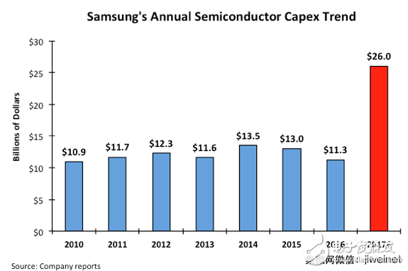三星2017年半導體行業巨額開支,欲打擊中國存儲器競技資格
