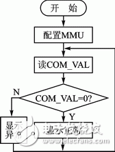 圖3 CPU1程序流程圖