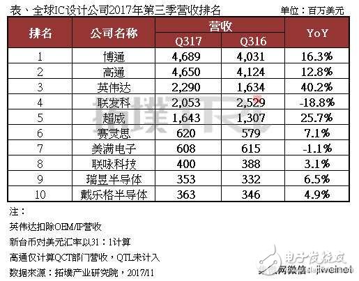 全球前十IC設(shè)計(jì)公司2017年Q3營收排名,博通榜首,高通第二,英偉達(dá)第三