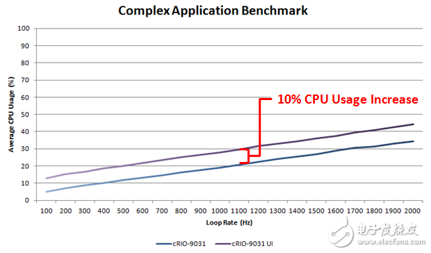 圖7 - 啟用嵌入式用戶界面功能后在高速率下更新用戶界面，可以看到增加的CPU使用率大約恒定在10％。