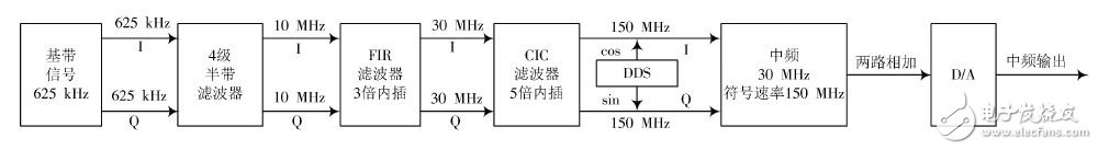 圖1 數字上變頻方案框圖