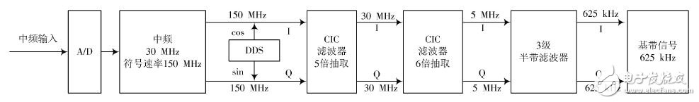 圖2 數字下變頻方案框圖