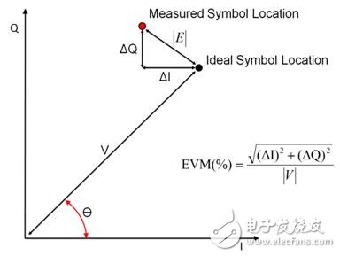 了解WLAN基本的測(cè)量類型