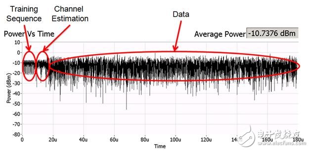 圖8.功率對(duì)時(shí)間軌跡中的訓(xùn)練序列、信道估計(jì)與數(shù)據(jù)。