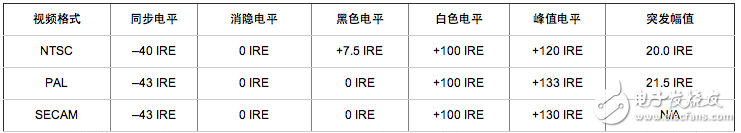 視頻信號測量與發生基礎理論知識