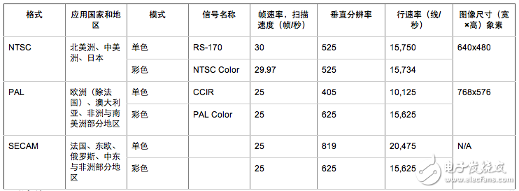 視頻信號測量與發生基礎理論知識