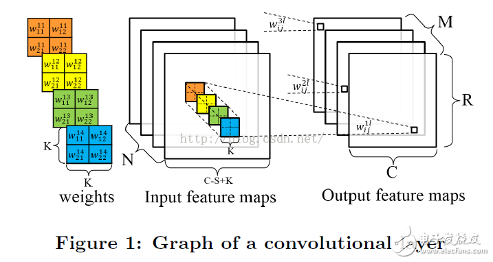 圖1展示了卷積層的計算
