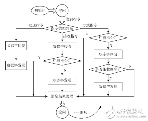 基于FPGA的1553B總線接口設計與驗證