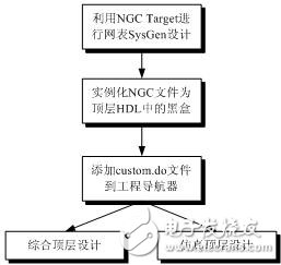 圖1-11 建立子系統(tǒng)的設(shè)計(jì)流程