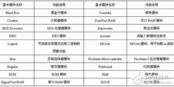 表1-4 控制邏輯模塊的說明列表