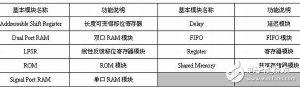 表1-8 存儲器模塊的說明列表