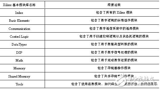 表1-1 System Generator庫的簡要說明