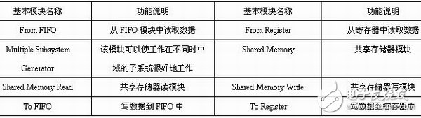 表1-9 共享存儲器模塊的說明列表