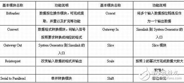 表1-5 數據類型模塊的說明列表