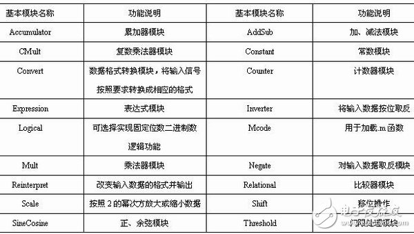 表1-7 數(shù)學(xué)運(yùn)算模塊的說明列表