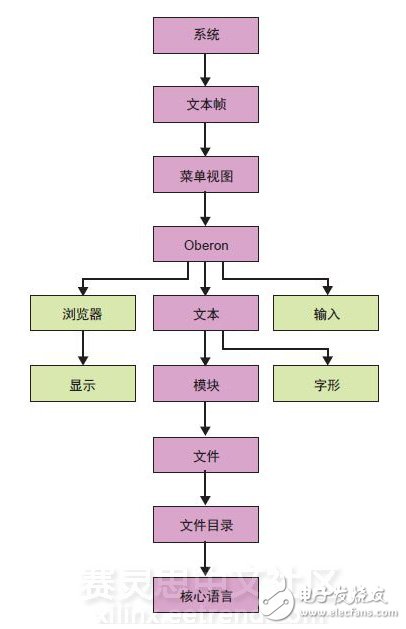 圖3 - 系統及其模塊