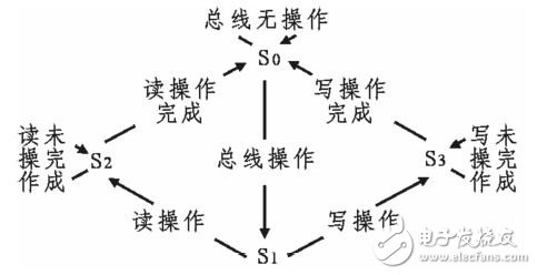 圖3：PC104接口狀態機