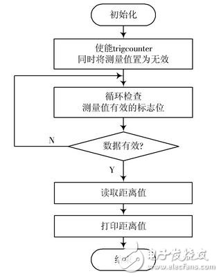 圖7 sys_ultrasonic_front_get流程圖