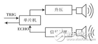 圖3測距模塊