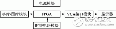 圖1 VGA顯示控制整體設計方案框圖