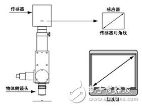 關于機器視覺的一些概念（一）