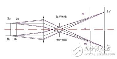 圖2清楚地顯示出物方遠心光路的原理，其中孔徑光闌位于像方焦面上，物方主光線平行于光軸