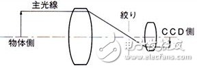 關于機器視覺的一些概念（一）