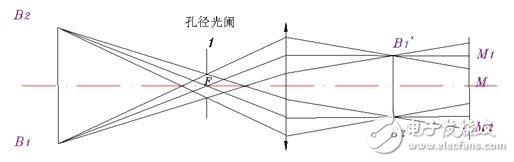 如圖3所示。如果物體B1B2的像B′1B′2不與CCD表面M重合，則在CCD表面M上得到的是B′1B′2的投影像，其散斑中心距離M1M2＝B′1B′2