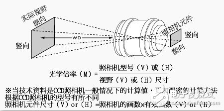 關于機器視覺的一些概念（一）