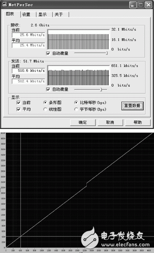 圖5 NetPerSec網絡數據流量統計及數據丟包測試