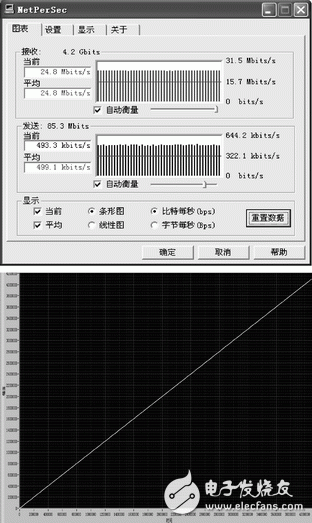 圖4 NetPerSec網絡數據流量統計及線性數據正確性測試