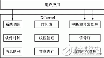 圖2 Xilkernel內部結構示意圖