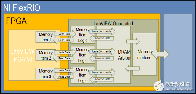 在NI FlexRIO中使用DRAM