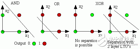 圖 2 XOR問題-線性不可分數據示例