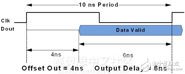 Vivado使用誤區(qū)與進(jìn)階——XDC約束技巧之I/O篇 (下)